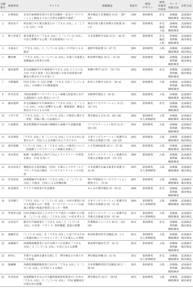 表 1　対象文献の概要 文献 番号 筆頭著者 タイトル 掲載雑誌 発表年 研究 デザイン 研究 対象者 の所在 データ 収集方法 分析方法 1 石神重信 在宅片麻痺障害者の日常生活動作─在宅リハビリテ ーション検診よりみた日常生活動作の現状─ 理学療法と作業療法 14（6）：387-395 1980 量的研究 在宅 診療録 観察調査 記述統計統計検定 2 深谷安子 所在別にみた要介護老人の「できる ADL」と「して いる ADL」の差 神奈川県立衛生短期大学紀要 26：1-6 1993 量的研究 在宅施設 