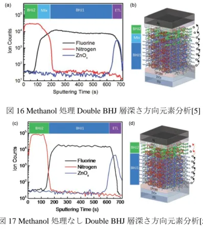 図 16 は Methanol 処理 Double BHJ 層深さ方向元素分析結果である。図 17 は  Methanol 処理