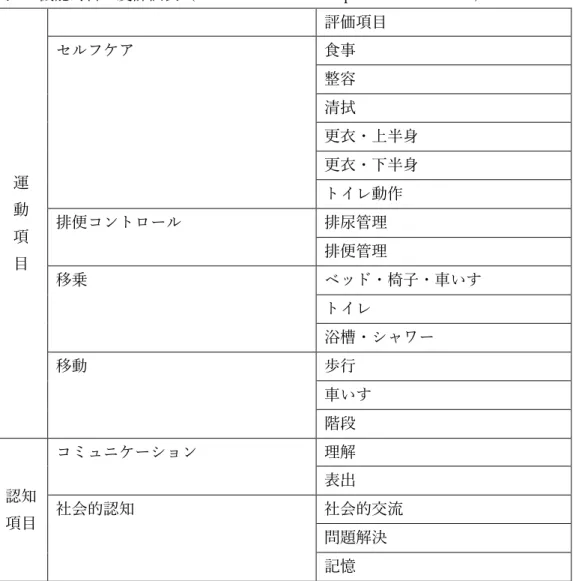表 2  機能的自立度評価表（FIM: Functional Independence Measure） 