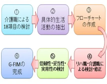 図 3  G-FIM 作成過程 