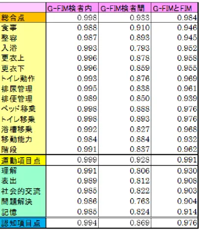表 6  各項目の一致率・級内相関係数・相関係数 