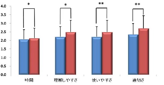 図 13 リハ職における実用性の評価得点 