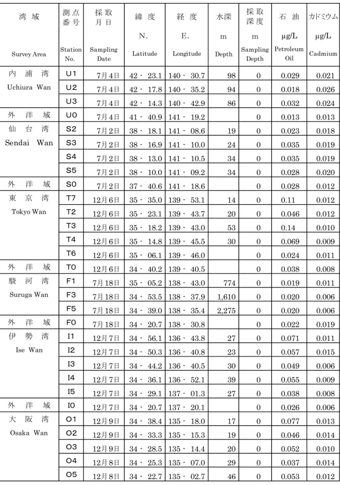 表 1-1  主要湾域の海水調査結果（平成 28 年） 