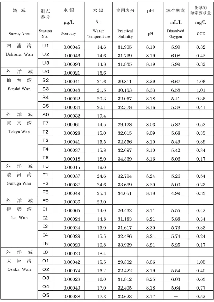 表 1-2  主要湾域の海水調査結果（平成 28 年） 