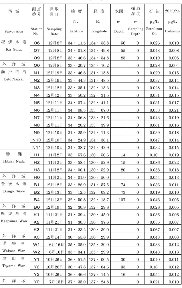 表 1-3  主要湾域の海水調査結果（平成 28 年） 