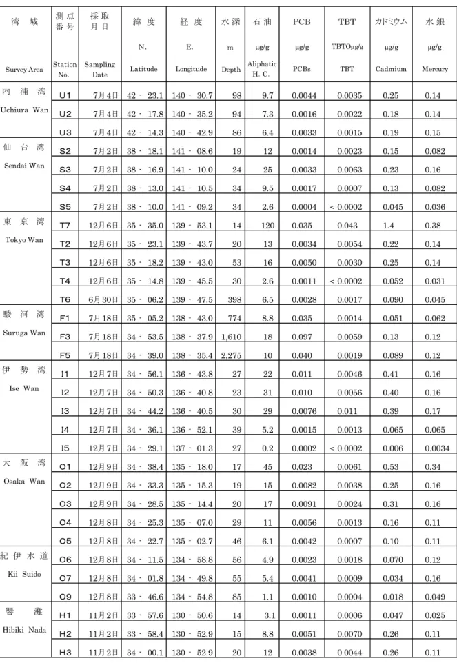 表 2-1  主要湾域の海底堆積物調査結果（平成 28 年） 