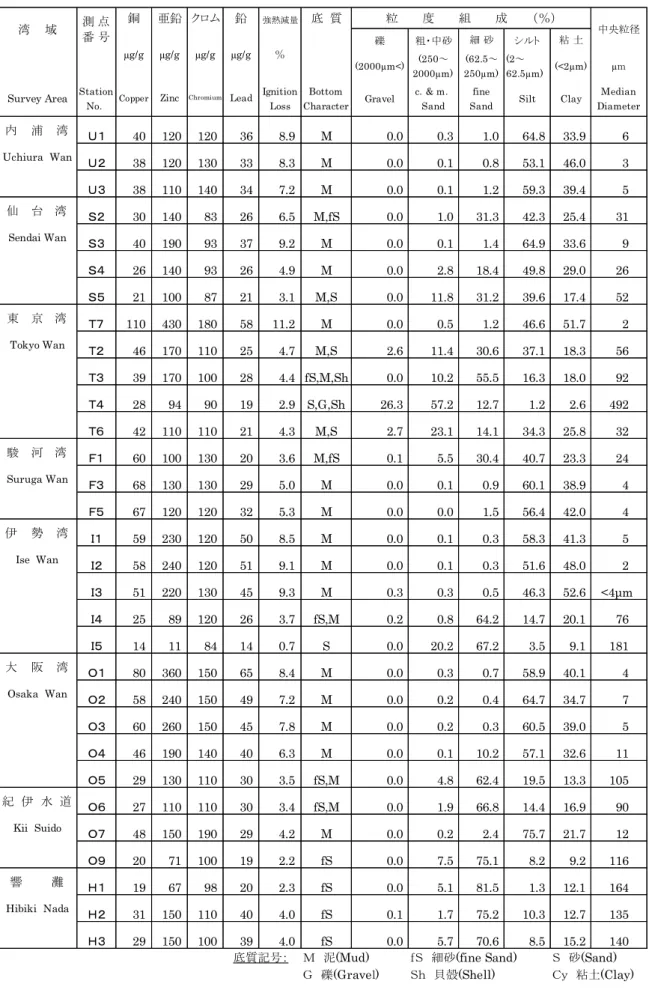 表 2-2  主要湾域の海底堆積物調査結果（平成 28 年） 