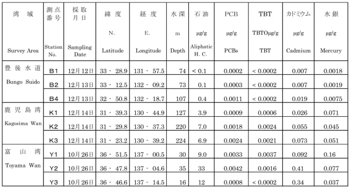 表 2-3  主要湾域の海底堆積物調査結果（平成 28 年） 