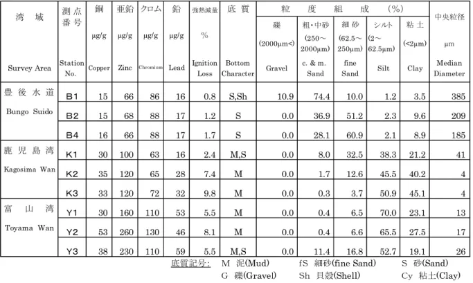 表 2-4  主要湾域の海底堆積物調査結果（平成 28 年） 