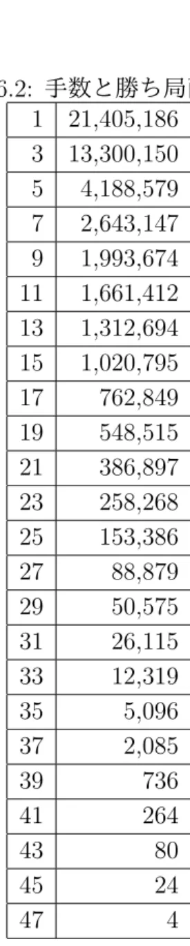 表 6.2: 手数と勝ち局面数 1 21,405,186 3 13,300,150 5 4,188,579 7 2,643,147 9 1,993,674 11 1,661,412 13 1,312,694 15 1,020,795 17 762,849 19 548,515 21 386,897 23 258,268 25 153,386 27 88,879 29 50,575 31 26,115 33 12,319 35 5,096 37 2,085 39 736 41 264 43 80 45 24 