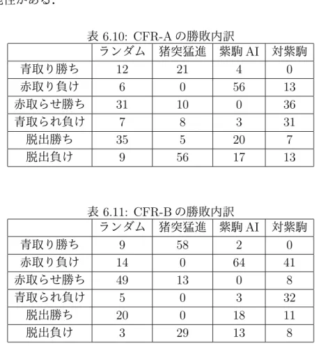 表 6.9: 相手駒が自駒に隣接してきた直後その相手駒を取る確率 紫駒 AI CFR-A CFR-B 全体 0.20 0.21 0.33 相手赤 1 個 0 0.11 0.20 次に， CFR-A， CFR-B の比較をおこなう．まず表 6.4 より， CFR-B は CFR-A よ りも猪突猛進に強い一方で，対紫駒には弱いことが分かる． CFR-B の勝敗内訳は 表 6.11 のようになり，猪突猛進に対しては青駒を取り勝利することができている． 一方で，CFR-A の勝敗内訳（表 6.10）とも比較すると