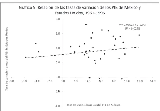 Gráfico 6: Relación de las tasas de variación de los PIB de  México y Estados Unidos, 1996-2016