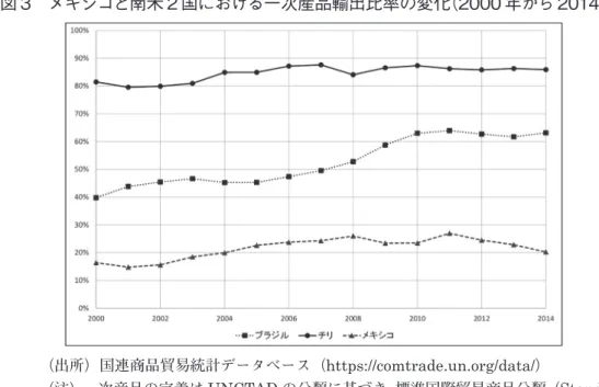 図 3　メキシコと南米 2 国における一次産品輸出比率の変化（2000 年から 2014 年）