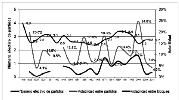 Gráfico 1. Número efectivo de partidos y volatilidad. Uruguay 1919–2009