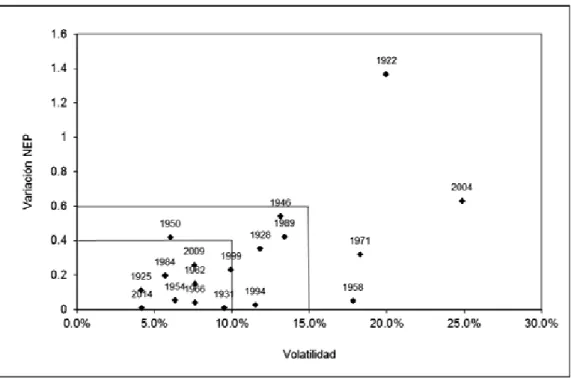 Gráfico 2. Variación del número efectivo de partidos y volatilidad. 