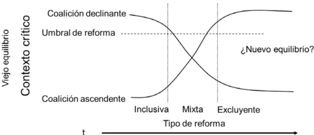 Figura 1. Dinámica de la institucionalización
