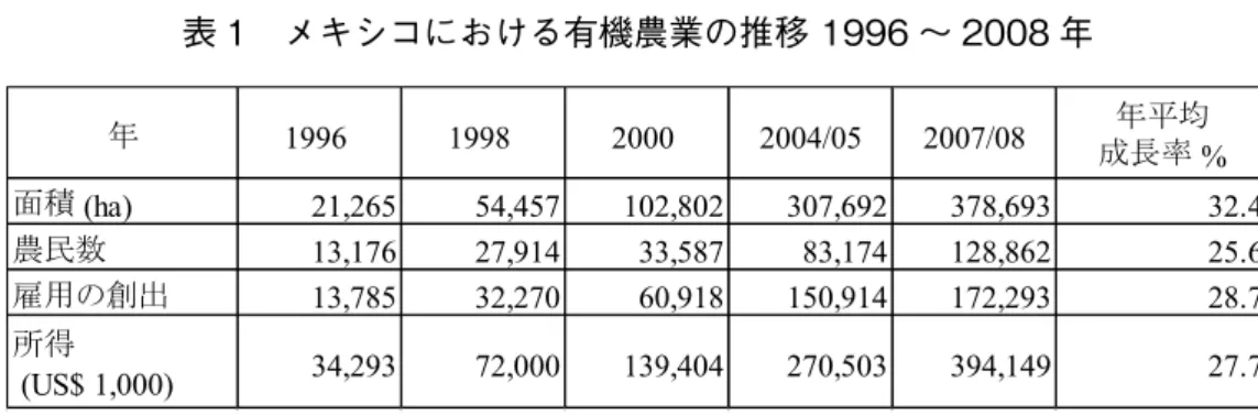 表 1　メキシコにおける有機農業の推移 1996 ～ 2008 年 年 1996 1998 2000 2004/05 2007/08 年平均 成長率  % 面積  (ha) 21,265 54,457 102,802 307,692 378,693 32.4 農民数 13,176 27,914 33,587 83,174 128,862 25.6 雇用の創出 13,785 32,270 60,918 150,914 172,293 28.7 所得  (US$ 1,000) 34,293 72,000 139