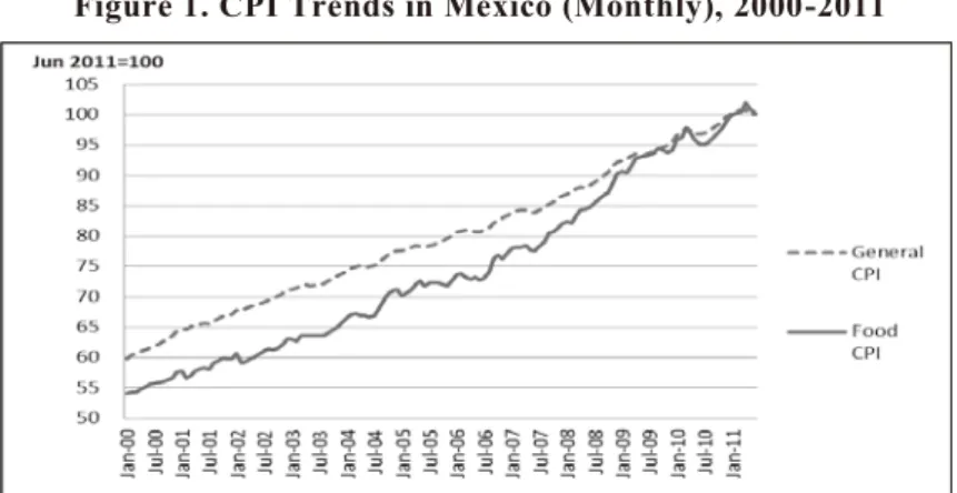 Figure 2. Changes in Monthly International Food/Cereals Price Index, 1990 – 2013