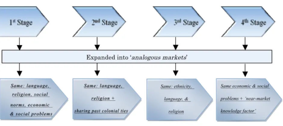 Figure 3. Main determinants factors for each of the four stages
