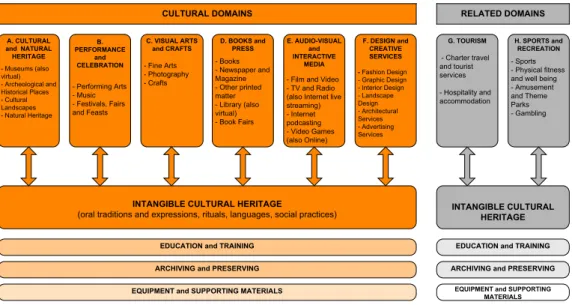 Figure 1. Framework for cultural statistics domains