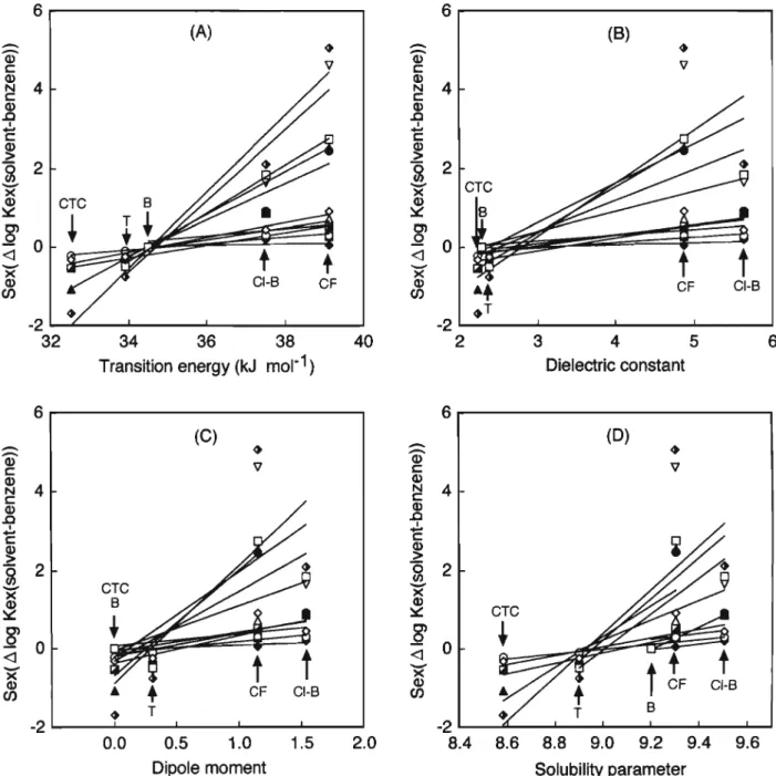 Fig. 13 Plots of Scx (Alog -Kex(solvent-benzene)) against different solvent parameters: (A) transition energy (Er);