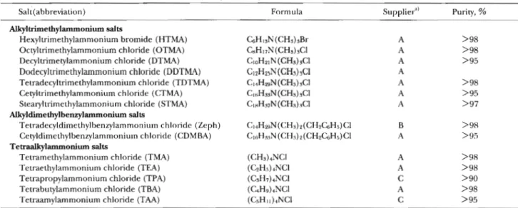 Table 1 Salts of quaternary ammonium ions examined
