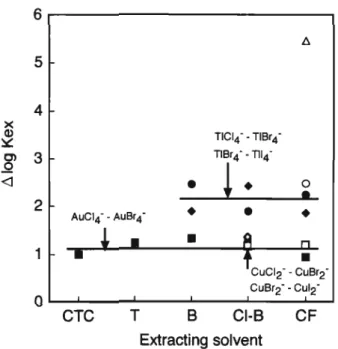 Fig. 6 Differences in log.KeX (Alogi^x) between