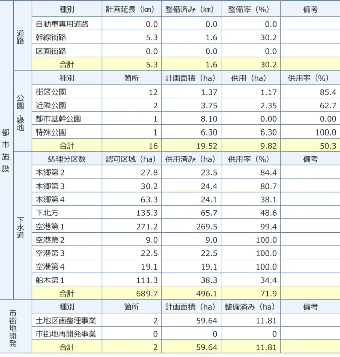 表  都市施設等の状況 本郷地域 都 市 施 設  道路 種別  計画延⻑ ㎞   整備済み ㎞   整備率 ％   備考 ⾃ ⾞専⽤道路 0.0 0.0 0.0 幹線街路 す.し 1.ず し0.2 区画街路 0.0 0.0 0.0 合計 す.し 1.ず し0.2 公園・緑地種別 箇所 計画面積 れa  供⽤ れa   供⽤率 ％  街区公園 12 1.しせ 1.1せ  8す.じ 近隣公園 2 し.せす 2.しす ず2.せ 都市基幹公園 1 8.10 0.00 0.00 特殊公園 1 ず.し0 ず.し0  