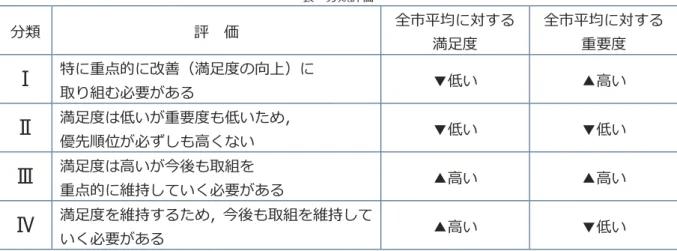 表  分類評価 分類  評  価  全市平均に対する 満⾜度  全市平均に対する 重要度  Ⅰ  特に重点的に改善 満⾜度の向上 に  取り組む必要がある  ▼低い ▲高い 満⾜度 低いが重要度 低いた ，  優先順位が必 し 高 い  ▼低い ▼低い Ⅲ  満⾜度 高いが今後 取組を  重点的に維持し い 必要がある  ▲高い ▲高い 満⾜度を維持するた ，今後 取組を維持し い 必要がある  ▲高い ▼低い 図  分類評価 三原南部地域 ※満⾜度及び重要度の平均値 ，全市平均値