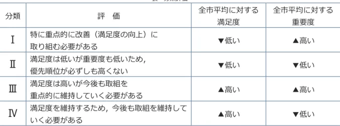 表  分類評価 分類  評  価  全市平均 対する 満足度  全市平均 対する 重要度  Ⅰ  特 重点的 改善 満足度の向上 取り組 必要 ある  ▼低い ▲高い 満足度 低い 重要度 低いた ，  優先順位 必 し 高く い  ▼低い ▼低い Ⅲ  満足度 高い 今後 取組を  重点的 維持し いく必要 ある  ▲高い ▲高い 満足度を維持するた ，今後 取組を維持し いく必要 ある  ▲高い ▼低い 図  分類評価 三原中央地域 ※満足度及び重要度の平均値 ，全市平均値