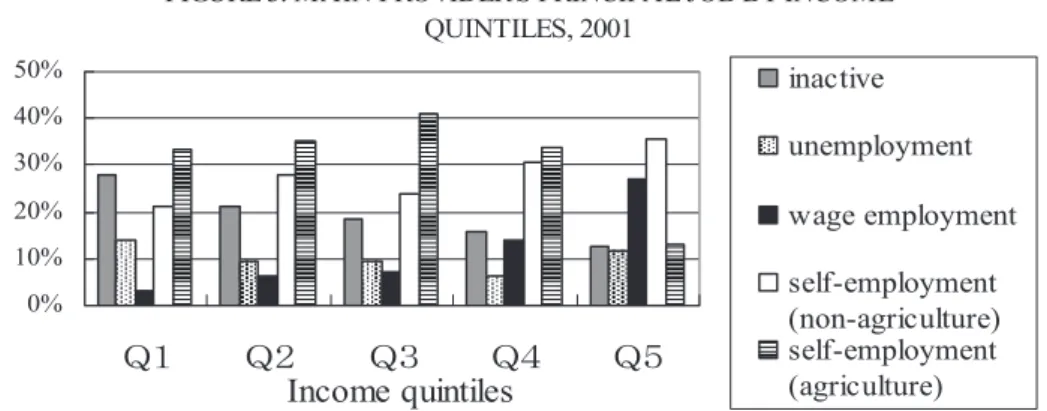 FIGURE 3. MAIN PROVIDER'S PRINCIPAL JOB BY INCOME QUINTILES, 2001 0%10%20%30%40%50% 䠭䠍 䠭䠎 䠭䠏 䠭䠐 䠭䠑 Income quintiles inactive unemployment wage employmentself-employment(non-agriculture)self-employment(agriculture) 　　   Source: Own calculations based on ECV