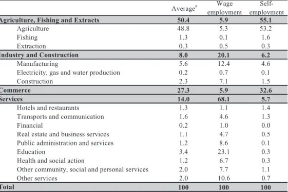 Figure 4 shows the correlation between a main provider ’ s principal  job  and  their  education  level