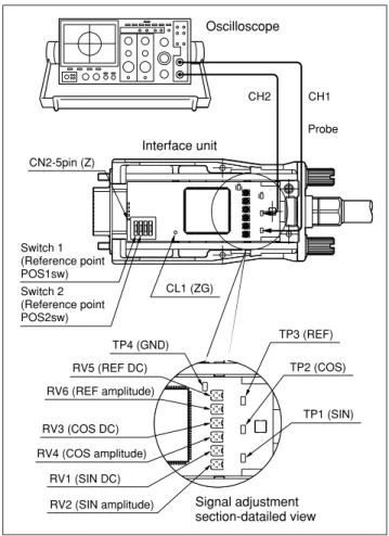 Fig. 4-2RV1 (SIN DC)RV3 (COS DC)RV5 (REF DC) TP1 (SIN)TP2 (COS)TP3 (REF)TP4 (GND)CL1 (ZG)CN2-5pin (Z)RV6 (REF amplitude)Switch 1 (Reference point POS1sw)Switch 2 (Reference point POS2sw)RV4 (COS amplitude)RV2 (SIN amplitude)CH1CH2OscilloscopeProbeSignal ad