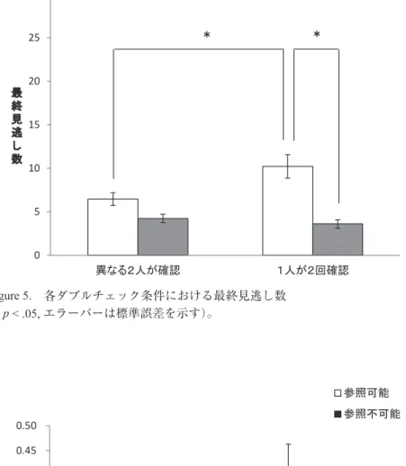 Figure 5.　各ダブルチェック条件における最終見逃し数