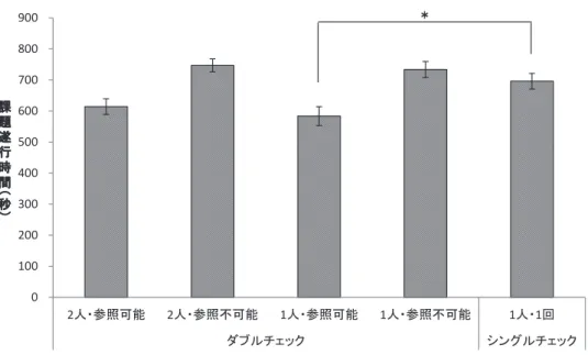 Figure 7.　各ダブルチェック条件およびシングルチェック条件における 2 回目の課題遂行時間