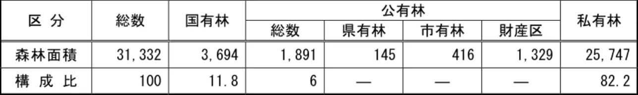 表 4  農家戸数  (単位：戸，人)  区 分  総農家数  専業農  家数  第 1 種  兼業農家  第２種  兼業農家  総農家 人口  農業就業人口  計  男  女  平成 12 年  5,495 890 328 3,055 20,707 6,201 2,654 3,547 平成 22 年  4,196 835 245 1,680 不明  3,613 1,839 1,774 1．農業センサス  （３）林業  本市における所有形態別森林面積を表 5 に示す。  本市の林野面積は，31,332ha 