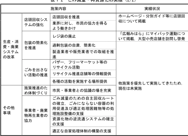 表 1-2  ごみ減量・再資源化の実績（2/2）  施策内容  実績状況  生産・消 費・廃棄  システム の改革  店頭回収システムの強化  店頭回収を推進  ホームページ・分別ガイド等に店頭回収について掲載 業界に対し，市民の協力を得る よう働きかけ 包装の簡素化を推進 レジ袋の廃止 「広報みはら」にマイバック運動につ いて掲載，大型小売店舗を訪問し啓発 過剰包装の自粛，簡素化  他施策を優先して実施してきたため， 現在は未実施 製 造 業 者 や 販 売 業 者で の 取 組 を 推進 ごみを出さない