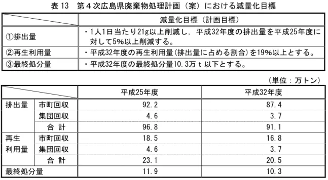 表 13  第４次広島県廃棄物処理計画（案）における減量化目標  減量化目標（計画目標）  ①排出量  ・1 人1日 当たり 21g以 上削減 し，平 成32年 度の 排出量 を平成 25年度 に 対して5％以上削減する。  ②再生利用量  ・平成32年度の再生利用量(排出量に占める割合)を19％以上とする。  ③最終処分量  ・平成32年度の最終処分量10.3万ｔ以下とする。  （単位：万トン） 平成25年度   平成32年度  排出量  市町回収  92.2  87.4  集団回収  4.6  3.7 