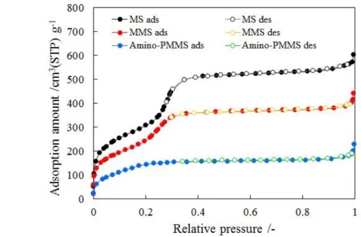 Table  6-1 に BET 表面積および代表細孔直径を示す。 MS および MMS の吸着等 温線のプロファイルは IV 型に帰属され、 BET 表面積の値はわずかに MMS が小 さくなったが殆ど変わらなかった。さらに、 MS および MMS の代表細孔直径が 2.3  nm であったことからメソ孔が形成されていることが分かった。 Fig.6-6 の XRD パターンから、 MS 構造が崩壊していることが分かったが、比表面積（ Table  6-1 ）や細孔分布（ Fig.6-8 ）がわずかな減少で