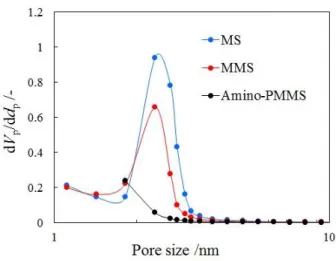 Table 6-1 BET surface areas and representative pore diameters  of MS, MMS, Amino-PMMS
