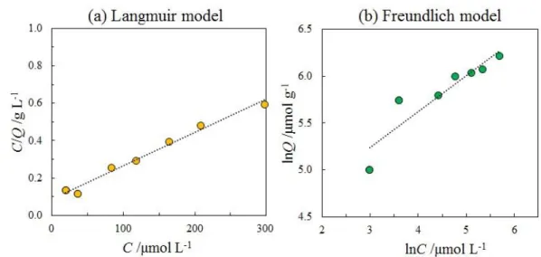 Table 6-2 Langmuir and Freundlich parameters for the adsorption of MO. 