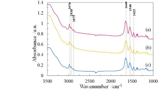 Table 2-1 Molecular weight and LCST of PNIPAM. 