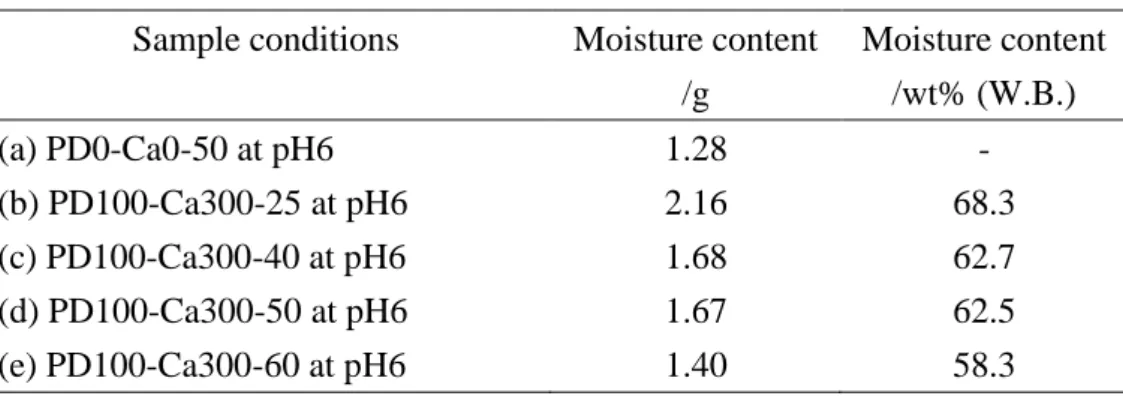 Table 4-2 Moisture content of bentonite wet cake  Sample conditions  Moisture content 