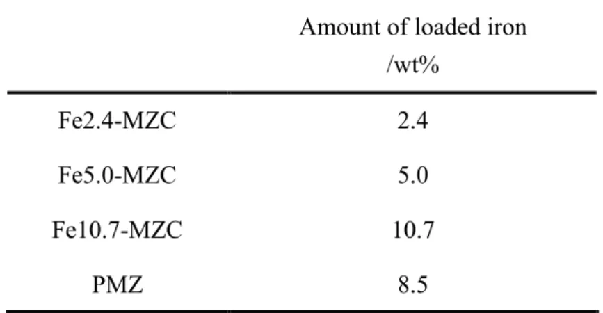 Table 5-1 Amount of loaded iron in leachate measured by ICP-AES.   