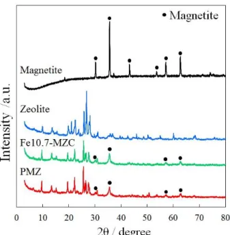 Table 5-2 Crystallite size of magnetite by Scherrer equation. 
