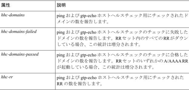 表 15 : DNS ホスト ヘルス チェックの統計に関する属性 説明属性 ping および gtp-echo ホストヘルスチェック用にチェックされたド メインの数を報告します。hhc-domains ping および gtp-echo ホストヘルスチェックのチェックに失敗した ドメインの数を報告します。RR セット内のすべての RR がダウン している場合、この統計は増分されます。hhc-domains-failed ping および gtp-echo ホストヘルスチェックのチェックに合格した ドメインの