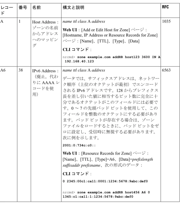表 20 : リソース レコード 構文と説明 RFC名前番号レコー ド 1035name ttl classAaddress