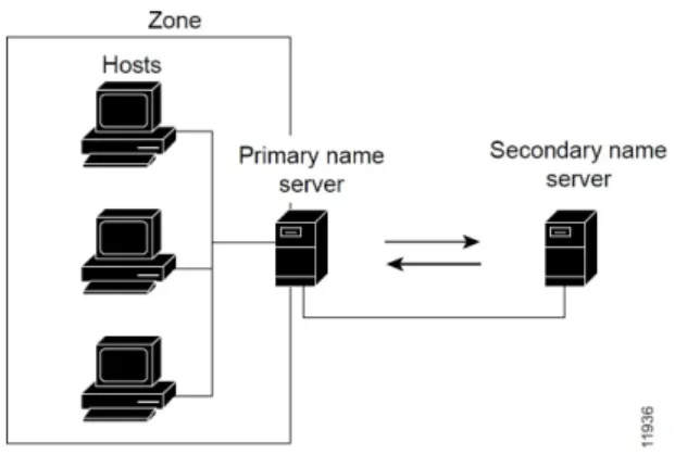 図 5 : ゾーンのプライマリ サーバとセカンダリ サーバ ネームサーバ DNS は、クライアント / サーバ モデルに基づいています。このモデルでは、ネームサーバは DNSデータベースの一部に関するデータを保存し、ネットワーク上のネームサーバに照会する クライアントにそのデータを提供します。ネームサーバは、物理ホスト上で実行されるプログ ラムであり、ゾーン データを保存します。ドメインの管理者として、1つまたは複数のゾーン 内のホストを記述するすべてのリソースレコード（ RR ）のデータベースを使用して、