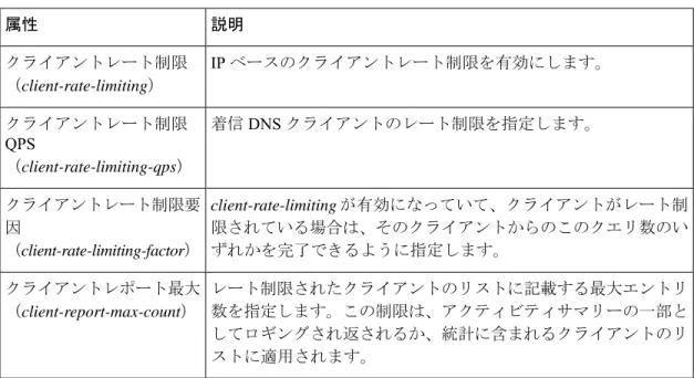 表 5 : クライアントレート制限属性 説明属性 IP ベースのクライアントレート制限を有効にします。クライアントレート制限 （client-rate-limiting） 着信 DNS クライアントのレート制限を指定します。クライアントレート制限 QPS （ client-rate-limiting-qps ） client-rate-limiting が有効になっていて、クライアントがレート制 限されている場合は、そのクライアントからのこのクエリ数のい ずれかを完了できるように指定します。クライアントレー