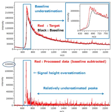Fig. 5 Signal processing for a mass spectrum. The horizontal axis [m/z] of each mass spectrum indicates atomic mass unit divided by the charge number of the ions, while the vertical axis indicates signal intensity of the ion current.